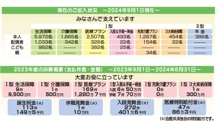 加入状況の図